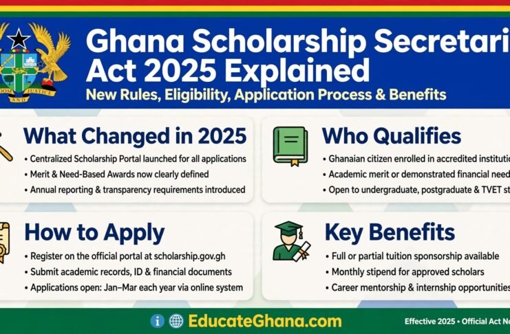 Ghana Scholarships Authority government scholarship opportunities for Ghanaian students studying locally and abroad Ghana Scholarships Authority Act 2025 explaining return requirement and penalties for scholarship beneficiaries abroad. Government-sponsored Ghanaian students in the UK required to complete Oath of Affirmation at Ghana High Commission London.